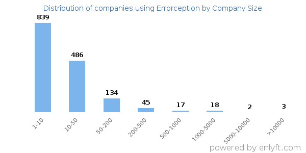 Companies using Errorception, by size (number of employees)