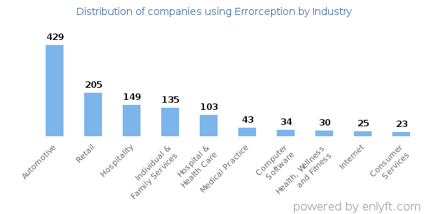 Companies using Errorception - Distribution by industry