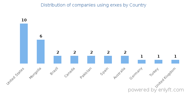erxes customers by country