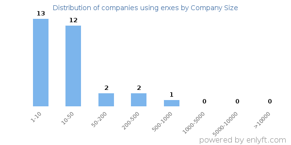 Companies using erxes, by size (number of employees)