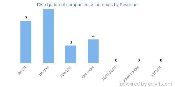 erxes clients - distribution by company revenue
