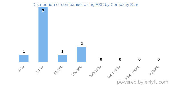 Companies using ESC, by size (number of employees)