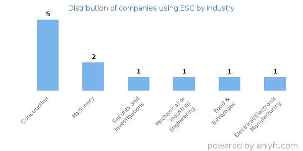 Companies using ESC - Distribution by industry