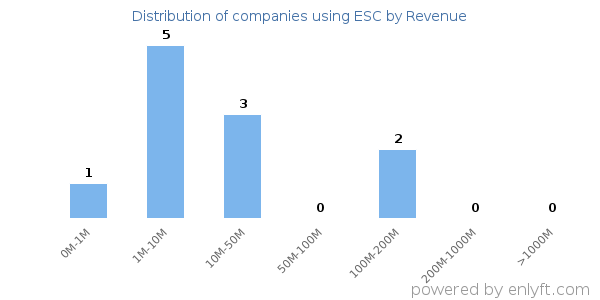 ESC clients - distribution by company revenue