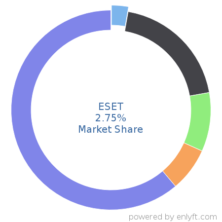 ESET market share in Endpoint Security is about 2.75%