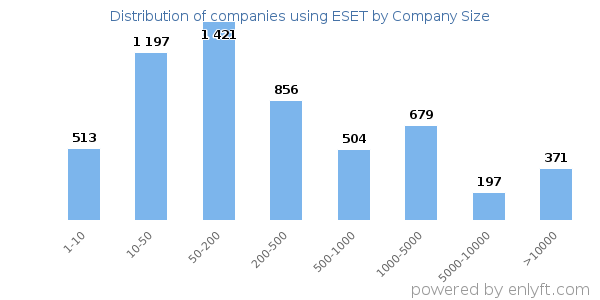 Companies using ESET, by size (number of employees)