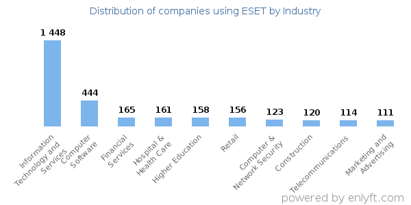 Companies using ESET - Distribution by industry