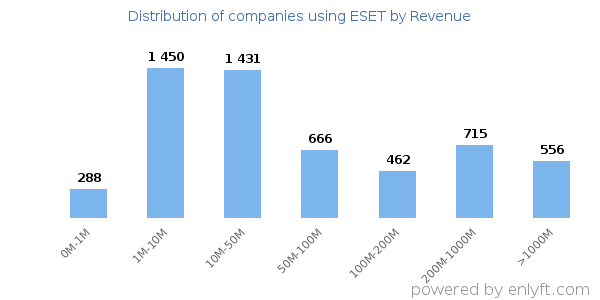 ESET clients - distribution by company revenue