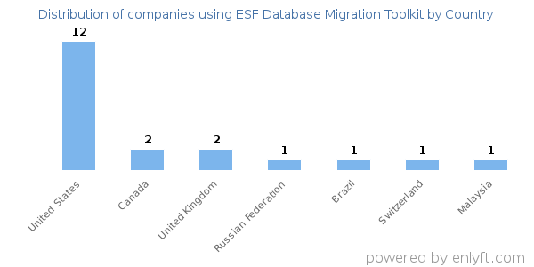 ESF Database Migration Toolkit customers by country