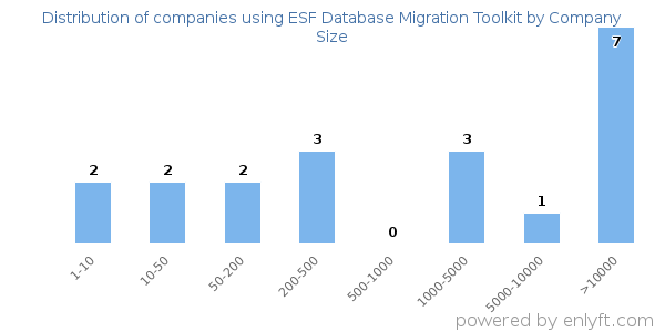 Companies using ESF Database Migration Toolkit, by size (number of employees)
