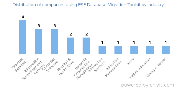 Companies using ESF Database Migration Toolkit - Distribution by industry