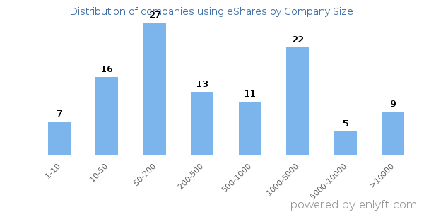 Companies using eShares, by size (number of employees)