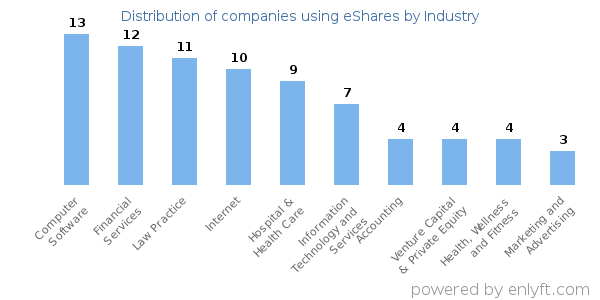Companies using eShares - Distribution by industry