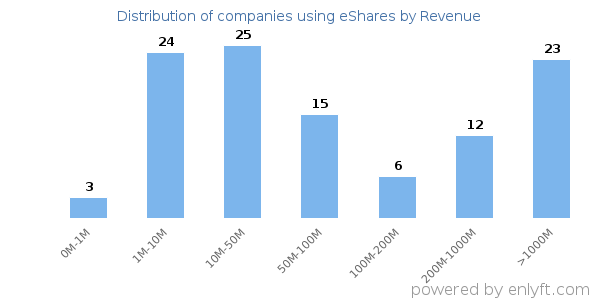 eShares clients - distribution by company revenue