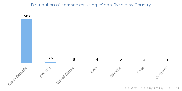 eShop-Rychle customers by country