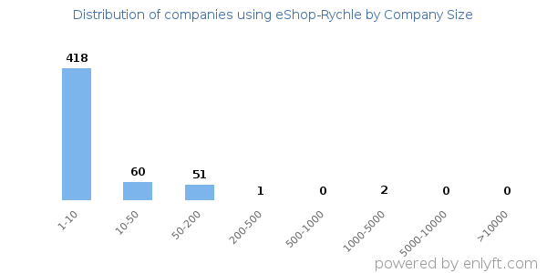 Companies using eShop-Rychle, by size (number of employees)
