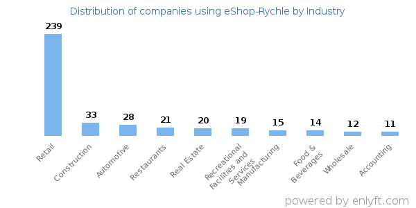Companies using eShop-Rychle - Distribution by industry