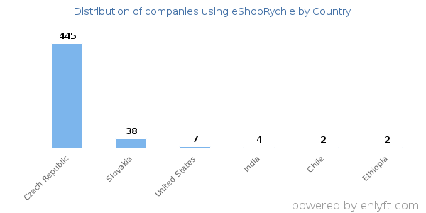 eShopRychle customers by country