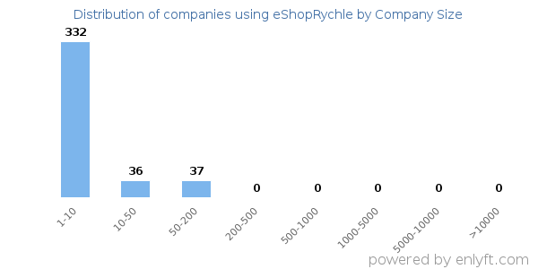 Companies using eShopRychle, by size (number of employees)