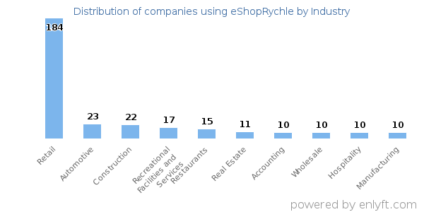 Companies using eShopRychle - Distribution by industry
