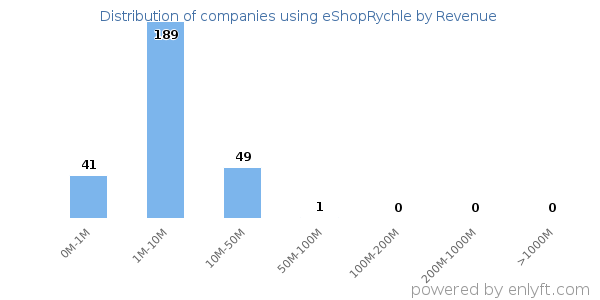 eShopRychle clients - distribution by company revenue