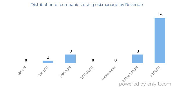 esi.manage clients - distribution by company revenue