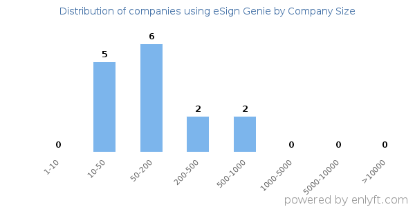 Companies using eSign Genie, by size (number of employees)