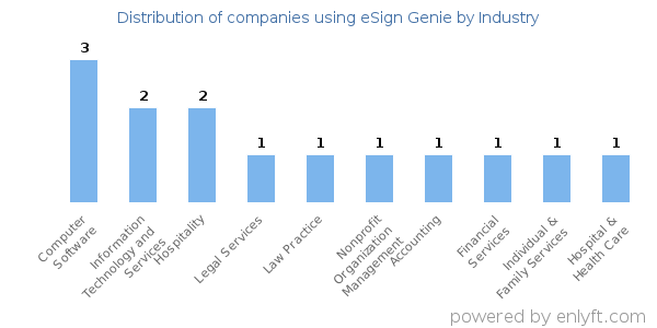 Companies using eSign Genie - Distribution by industry