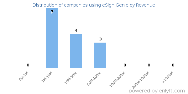 eSign Genie clients - distribution by company revenue