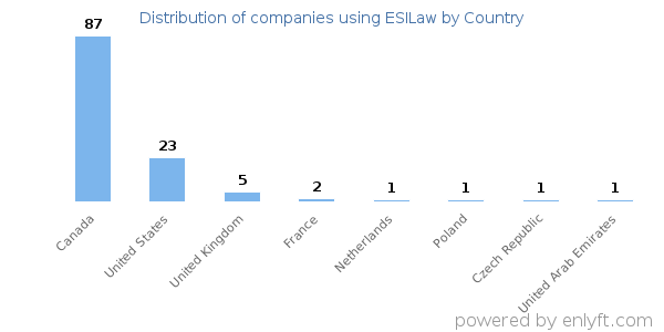 ESILaw customers by country