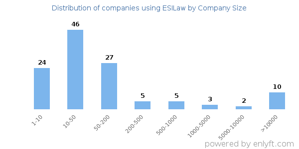 Companies using ESILaw, by size (number of employees)