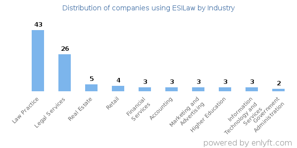 Companies using ESILaw - Distribution by industry