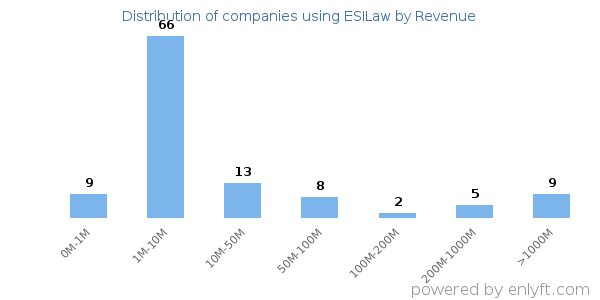 ESILaw clients - distribution by company revenue