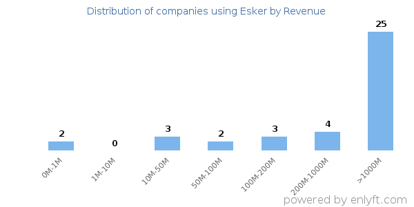 Esker clients - distribution by company revenue