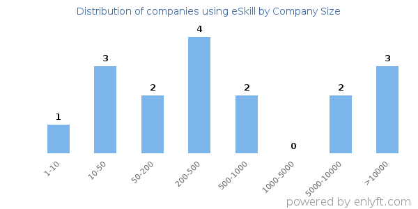 Companies using eSkill, by size (number of employees)