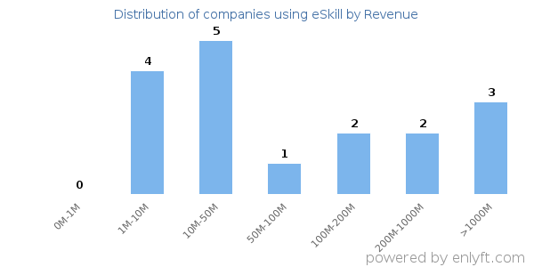 eSkill clients - distribution by company revenue