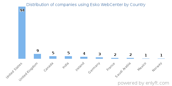Esko WebCenter customers by country