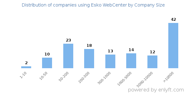 Companies using Esko WebCenter, by size (number of employees)
