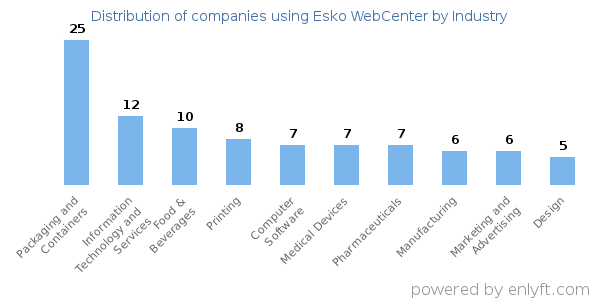 Companies using Esko WebCenter - Distribution by industry