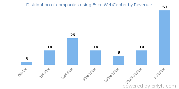 Esko WebCenter clients - distribution by company revenue