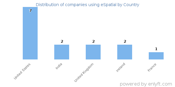eSpatial customers by country