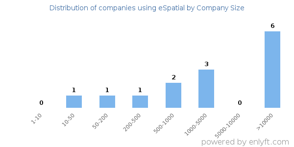 Companies using eSpatial, by size (number of employees)