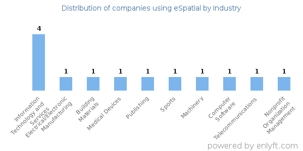 Companies using eSpatial - Distribution by industry