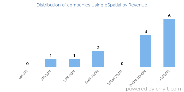 eSpatial clients - distribution by company revenue