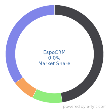 EspoCRM market share in Customer Relationship Management (CRM) is about 0.0%