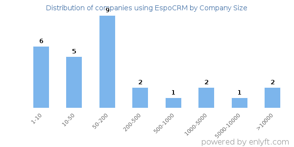 Companies using EspoCRM, by size (number of employees)