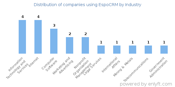 Companies using EspoCRM - Distribution by industry