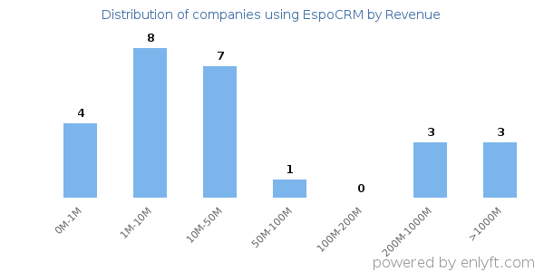 EspoCRM clients - distribution by company revenue