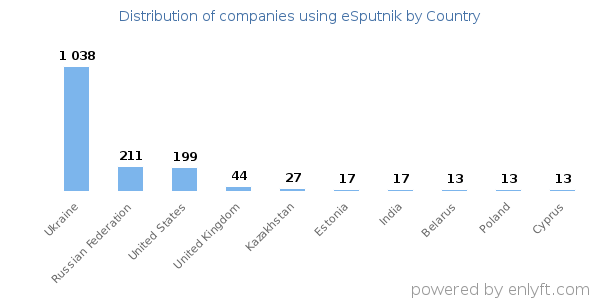 eSputnik customers by country