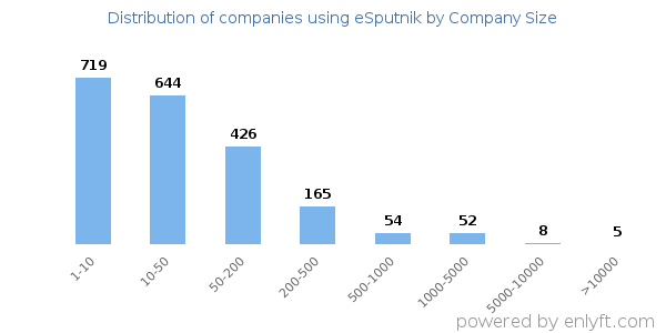 Companies using eSputnik, by size (number of employees)
